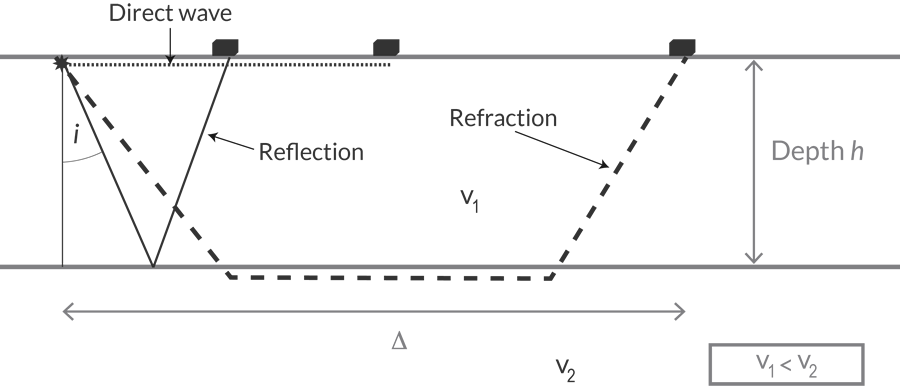 A diagram showing reflection and refraction of waves