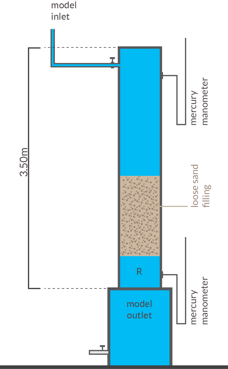 Schematic diagram showing a metal cylinder with a water column and an amount of sand in order to measure the pressure gradient