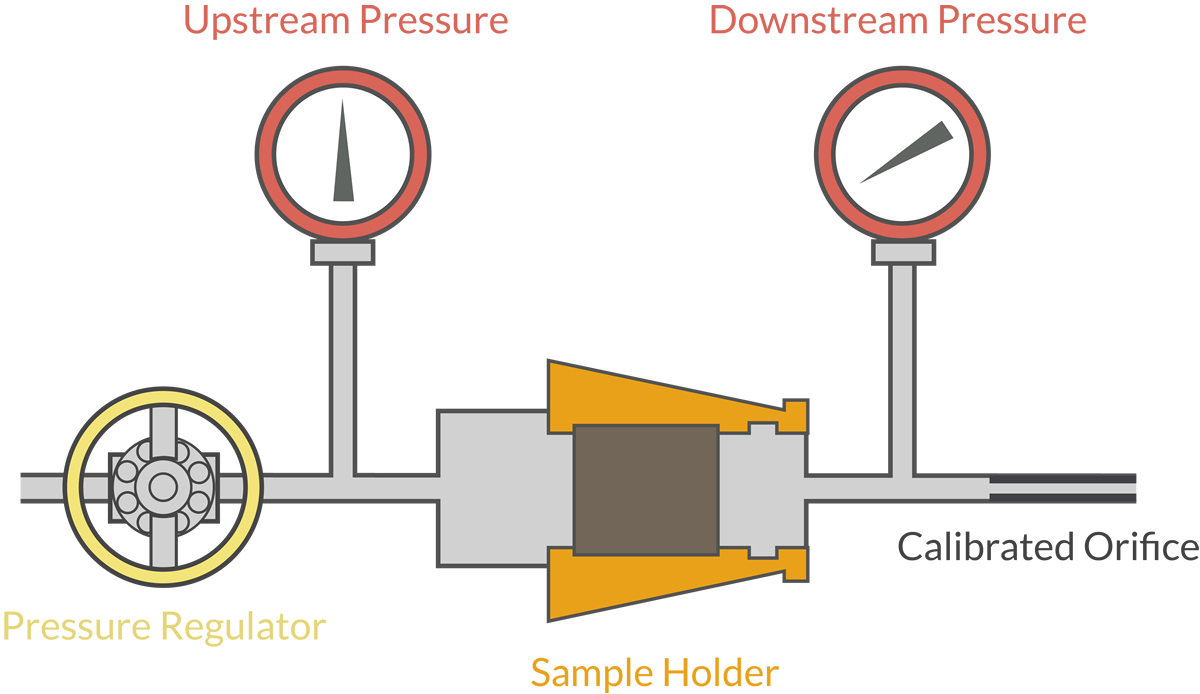 A schematic diagram of a permeameter which forces compressed gas through a dry core sample to determine porosity