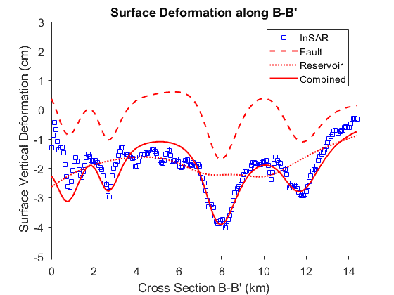 Surface Deformation along B-B'