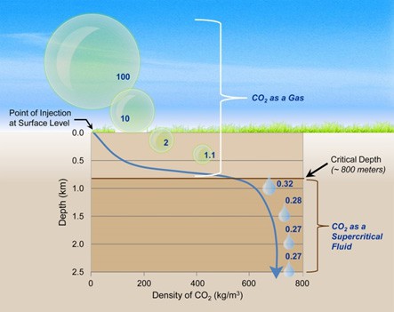 Pressure Effects on CO2