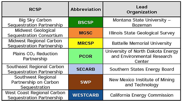 Table of DOE's Regional Carbon Sequestration Partnerships.