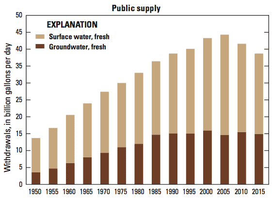 Public water supply trends 1950-2015