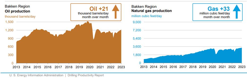 Bakken Region oil and gas production EIA