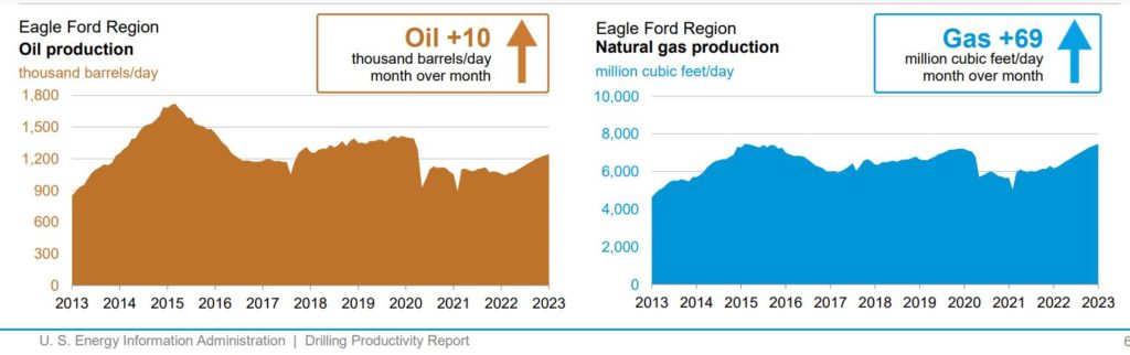 Oil and natural gas production from the Eagle Ford region