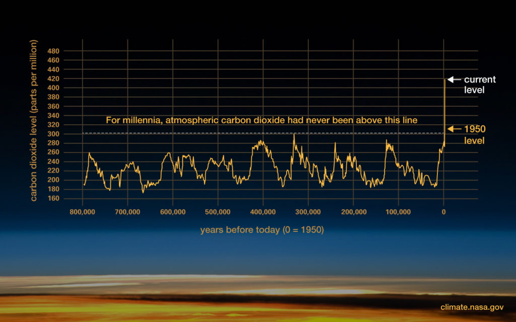 Atmospheric rise in carbon dioxide from NASA.